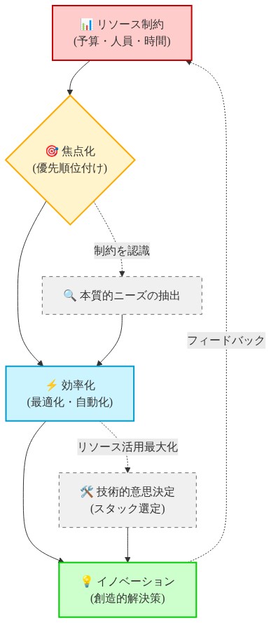 リソース制約（予算・人員・時間）から始まり、焦点化による優先順位付けを経て、効率化と最適化を進め、最終的にイノベーション（創造的解決策）に至る因果関係を示すフロー図。本質的ニーズの抽出と技術的意思決定が中間プロセスとして機能し、イノベーションからのフィードバックが制約認識に循環する構造を表現。