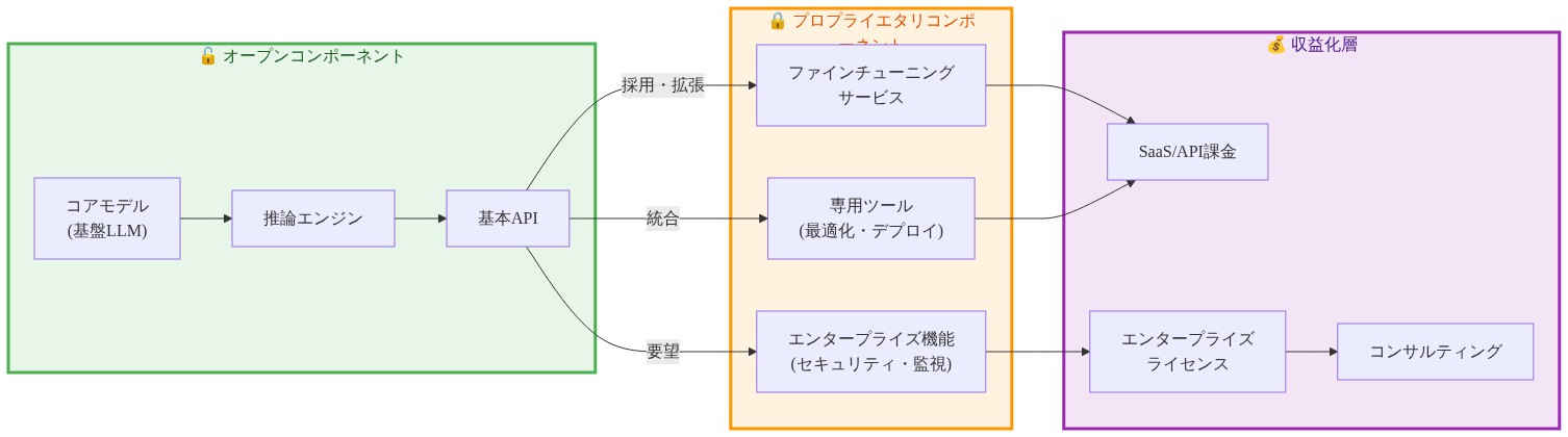 オープンソース戦略における層別構造を示す図。左側の緑色ブロックはコアモデル・推論エンジン・基本APIからなるオープンコンポーネント層。中央のオレンジ色ブロックはファインチューニング、エンタープライズ機能、専用ツールからなるプロプライエタリコンポーネント層。右側の紫色ブロックはSaaS課金、エンタープライズライセンス、コンサルティングからなる収益化層。矢印はオープン層から始まり、プロプライエタリ層を経由して収益化層に至るフローを表現している。