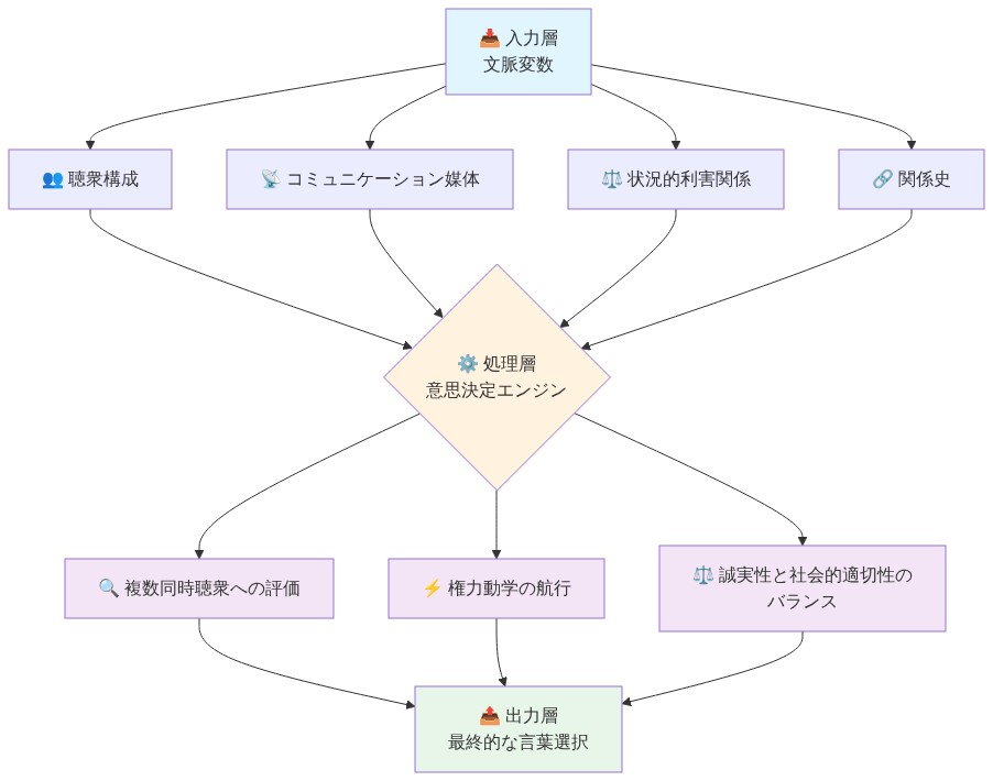 言葉選択の意思決定アーキテクチャを示すフロー図。入力層では聴衆構成、コミュニケーション媒体、状況的利害関係、関係史の4つの文脈変数を受け取る。これらが処理層の意思決定エンジンに流入し、複数同時聴衆への評価、権力動学の航行、誠実性と社会的適切性のバランスという3つの処理プロセスを経て、最終的な言葉選択という出力に至る。各層は色分けされており、情報フローの方向性が明確に示されている。