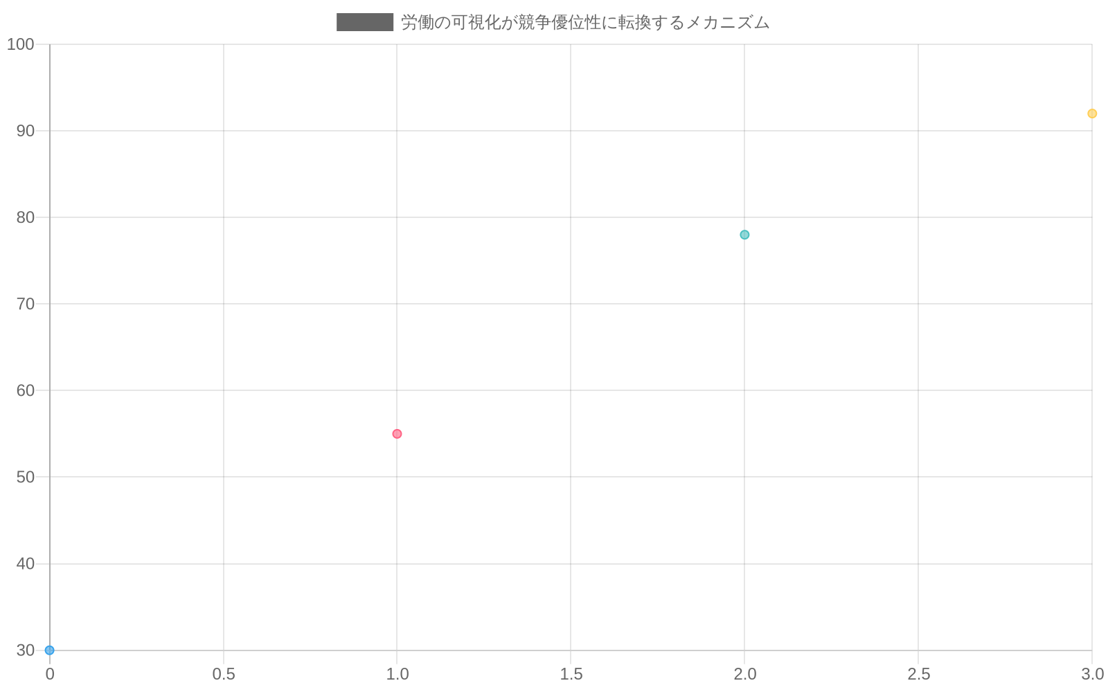 労働の可視度が20%から90%に増加するにつれて、組織的競争力が30から92へと段階的に向上することを示す散布図。低可視度企業から完全可視化企業へと進むにつれて、正の相関関係が明確に示されている。