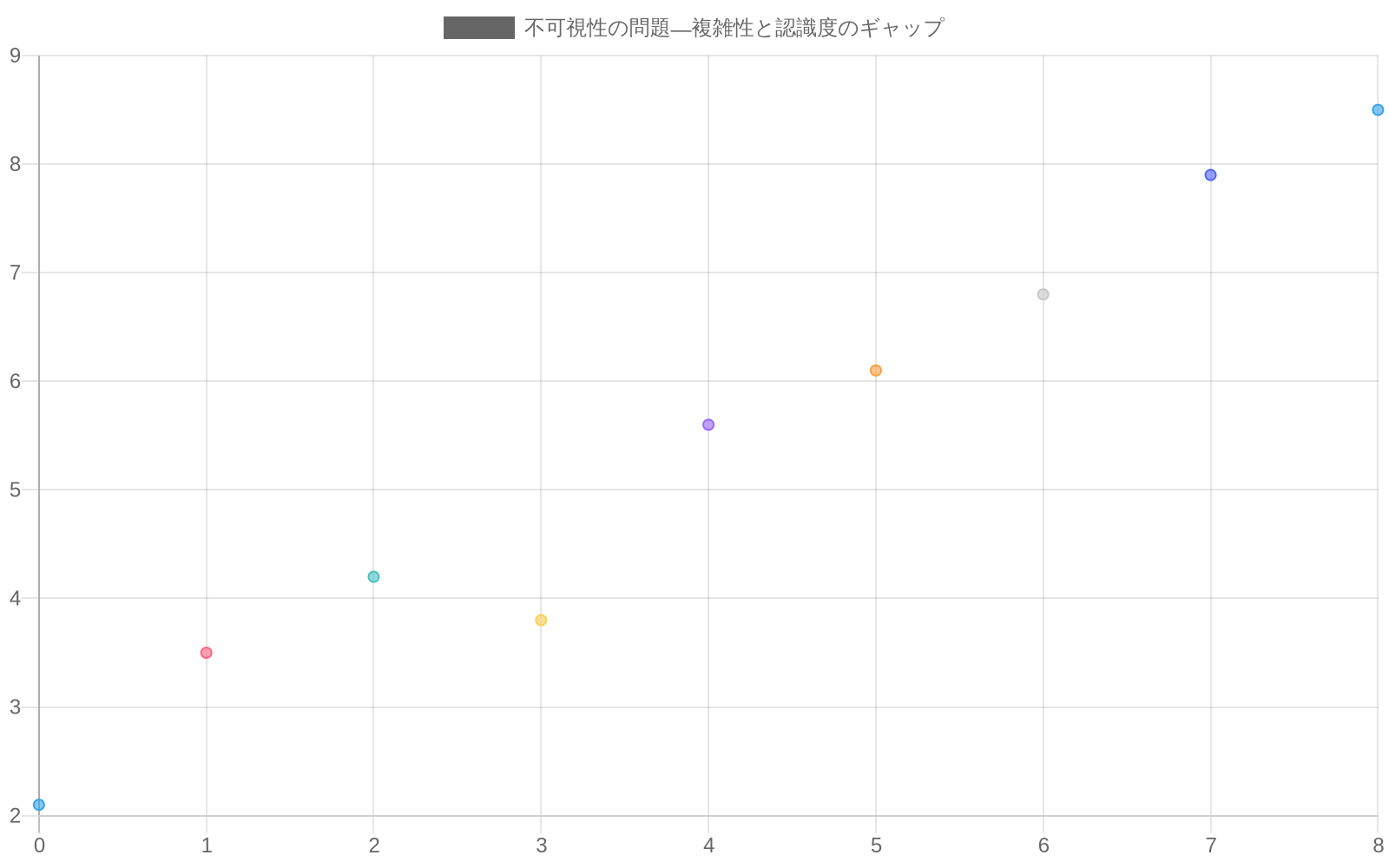散布図で、横軸に『労働の複雑性(1-10スケール)』、縦軸に『外部からの認識度(1-10スケール)』を配置。言葉選択の労働は複雑性9.2に対して認識度2.1と、高い複雑性にもかかわらず認識度が極めて低い位置に配置されている。これは編集作業、構成・企画、事実確認などの知的労働も同様の傾向を示しており、『不可視性の問題』を視覚化している。対照的に、データ入力やタイピングなどの単純労働は認識度が高い領域に位置している。