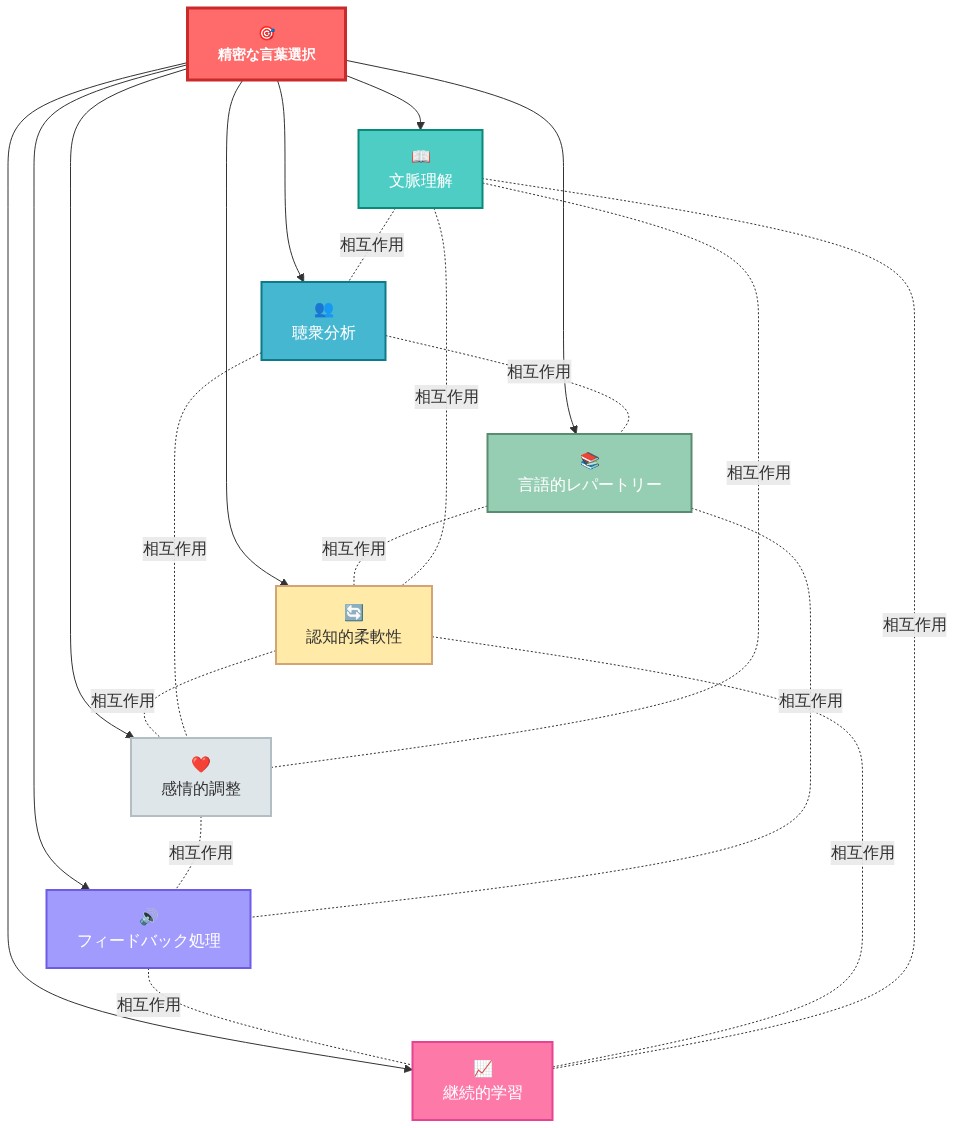 精密な言葉選択を中心に、7つの必要要素が放射状に配置された図。中心から文脈理解、聴衆分析、言語的レパートリー、認知的柔軟性、感情的調整、フィードバック処理、継続的学習へ矢印が伸びており、各要素間を点線で結ぶことで相互依存性を表現している。色分けされたノードにより各要素の役割を視覚的に区別している。