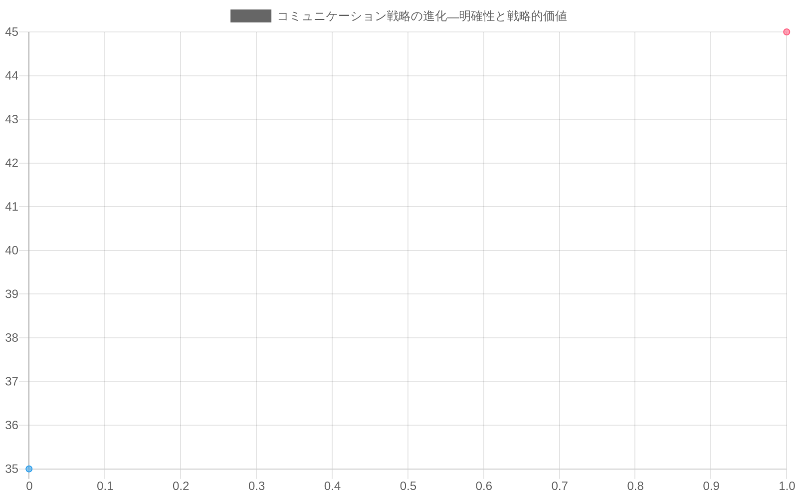 横軸に『明確性の程度(0-100)』、縦軸に『戦略的価値』を配置した散布図。従来型の『最大明確性』戦略は明確性20・価値35に位置し、『戦略的曖昧性』戦略は明確性85・価値45に位置している。一方、文脈別最適戦略は明確性35-70の範囲で価値65-75を示し、特に明確性55・価値75の『多様性統合』戦略が最適バランスポイントとして示されている。