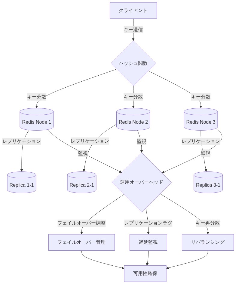 Redisシャーディングアーキテクチャの複雑性を示す図。クライアントからのキーがハッシュ関数で3つのRedisノードに分散され、各ノードはレプリカにレプリケーションされる。監視システムがフェイルオーバー調整、レプリケーションラグ監視、キー再分散を行い、最終的に可用性を確保する運用フローを視覚化。