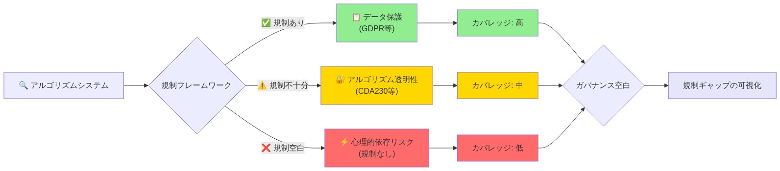 アルゴリズムシステムにおける規制フレームワークの段階的カバレッジを示す図。左側のアルゴリズムシステムから3つの規制領域に分岐：データ保護は規制ありで高カバレッジ（緑）、アルゴリズム透明性は規制不十分で中カバレッジ（黄）、心理的依存リスクは規制空白で低カバレッジ（赤）。これらが統合されてガバナンス空白の可視化に至る。