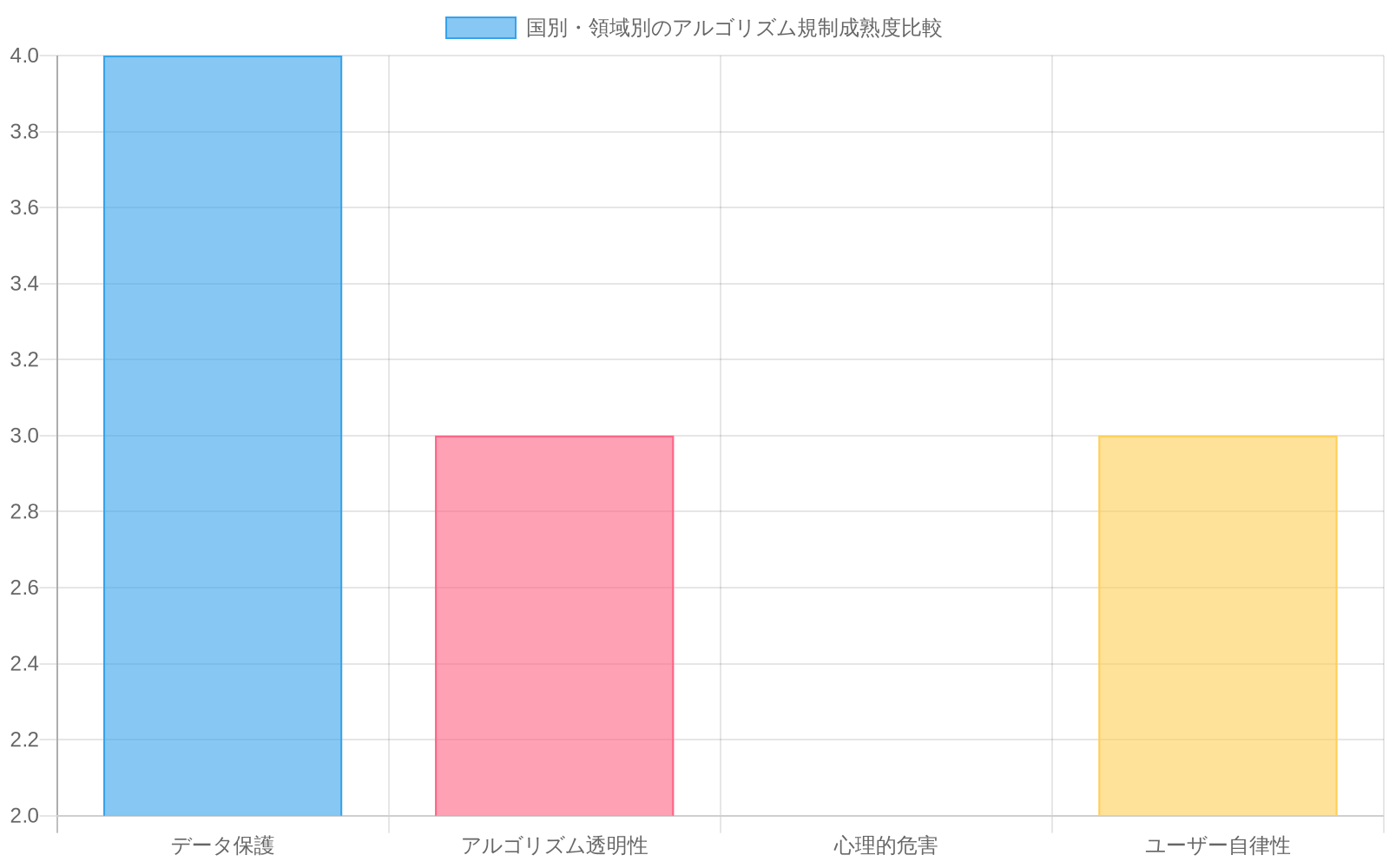 複数の国・地域（EU、米国、中国、日本）における4つの規制領域（データ保護、アルゴリズム透明性、心理的危害、ユーザー自律性）での規制成熟度を比較した積み重ね棒グラフ。EUが全領域で最も高い成熟度を示し、米国と日本は中程度、中国は領域によってばらつきがある。