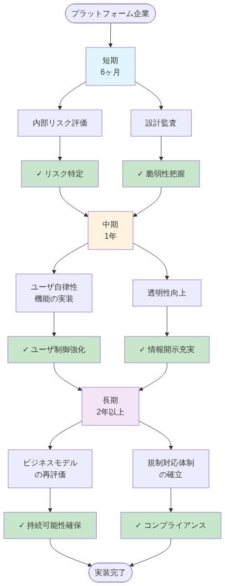 プラットフォーム企業の法的リスク対応ロードマップを示す時系列図。短期（6ヶ月）では内部リスク評価と設計監査を実施してリスク特定と脆弱性把握を成果とする。中期（1年）ではユーザ自律性機能の実装と透明性向上によりユーザ制御強化と情報開示充実を実現する。長期（2年以上）ではビジネスモデルの再評価と規制対応体制の確立により持続可能性確保とコンプライアンスを達成する。各段階は上から下へ時系列で流れ、最終的に実装完了に至る。