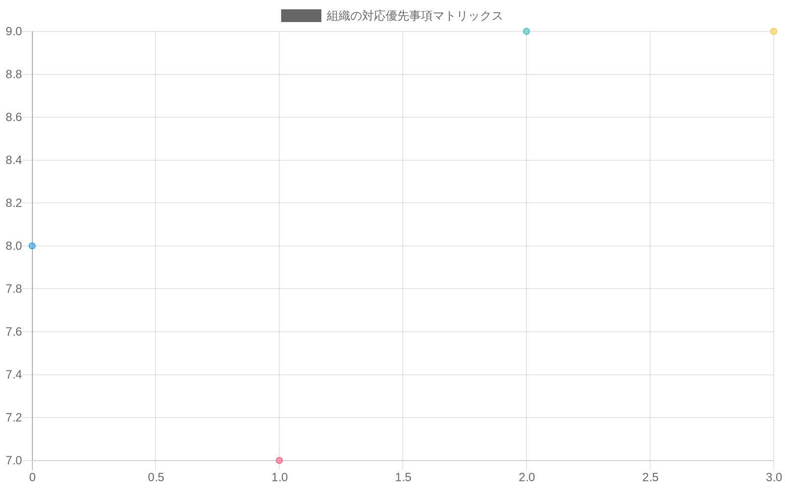 優先度マトリックスチャート。横軸は実装難度（低から高）、縦軸は法的リスク（低から高）を示す。4つの対応項目が配置されている：『内部リスク評価プロセスの確立』と『規制対応体制の構築』は右上の最高優先度ゾーンに位置し、『設計機能の透明性向上』は左上の高優先度ゾーン、『ユーザー自律性ツールの実装』は右上の高優先度ゾーンに配置されている。