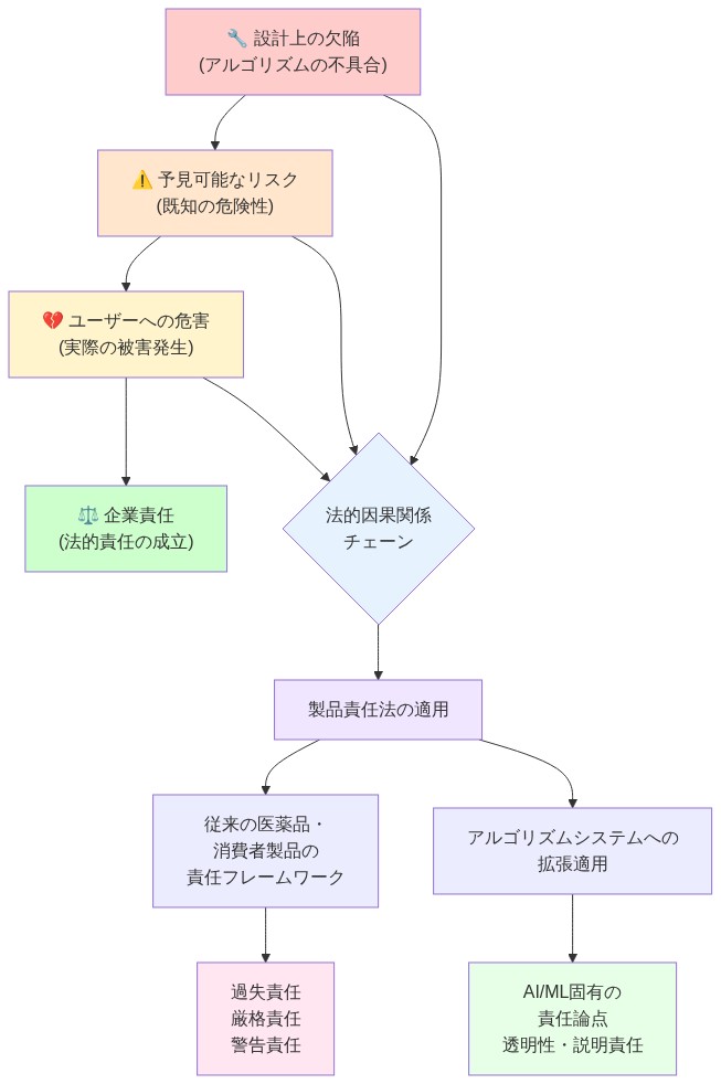 製品責任法のアルゴリズムシステムへの適用フレームワークを示す図。上から下へ流れる4段階の法的因果関係チェーン：①設計上の欠陥（アルゴリズムの不具合）→②予見可能なリスク（既知の危険性）→③ユーザーへの危害（実際の被害発生）→④企業責任（法的責任の成立）。これらが法的因果関係チェーンを形成し、製品責任法の適用につながる。さらに従来の医薬品・消費者製品の責任フレームワーク（過失責任・厳格責任・警告責任）とアルゴリズムシステムへの拡張適用（AI/ML固有の責任論点・透明性・説明責任）の2つの適用パスを示す。