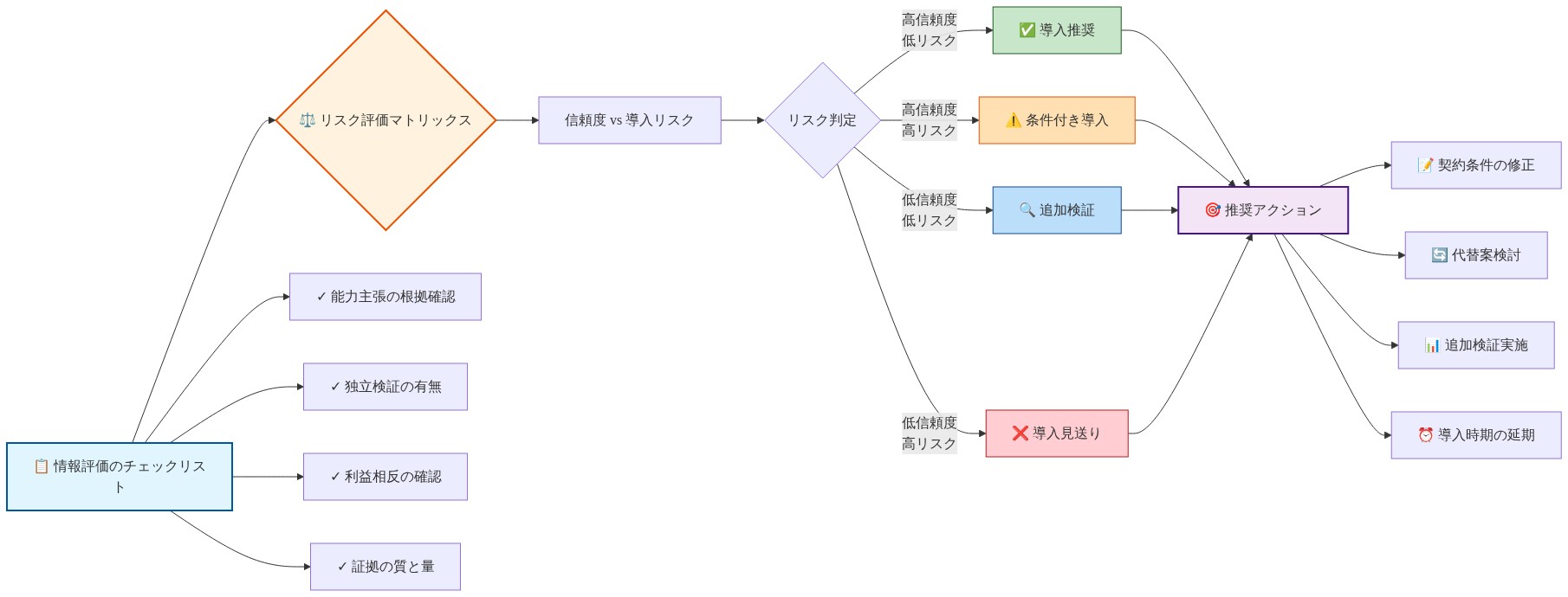 AI企業の主張を評価するための実務家向けの意思決定フレームワーク。左側に情報評価のチェックリスト（能力主張の根拠確認、独立検証の有無、利益相反の確認、証拠の質と量）、中央にリスク評価マトリックス（信頼度と導入リスクの組み合わせ）、右側に推奨アクション（契約条件の修正、代替案検討、追加検証実施、導入時期の延期）を配置した左から右へのフロー図。リスク判定により4つの異なる推奨結果（導入推奨、条件付き導入、追加検証、導入見送り）に分岐する。