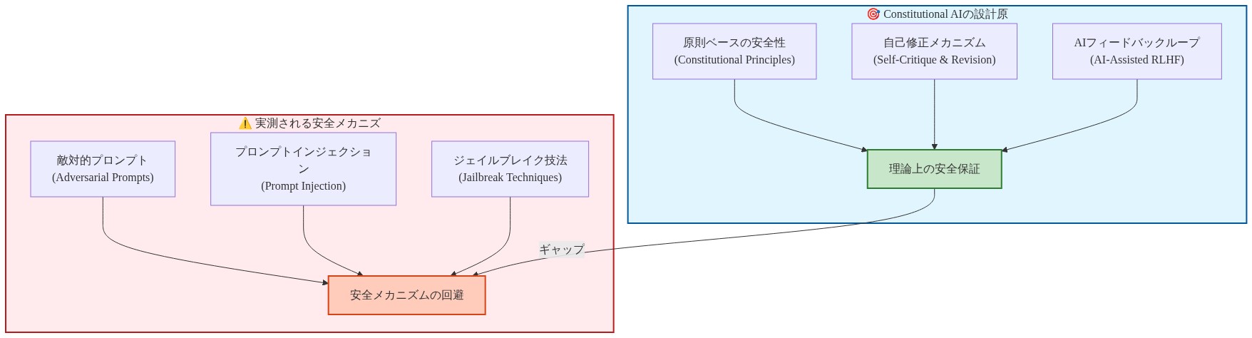 Constitutional AIの理論的フレームワークと実装のギャップを対比するダイアグラム。上部の青いセクションは設計原理として『原則ベースの安全性』『自己修正メカニズム』『AIフィードバックループ』から『理論上の安全保証』へ流れる。下部の赤いセクションは実測される失敗パターンとして『敵対的プロンプト』『プロンプトインジェクション』『ジェイルブレイク技法』から『安全メカニズムの回避』へ流れる。両者の間に『ギャップ』という矢印で示される乖離を表現している。