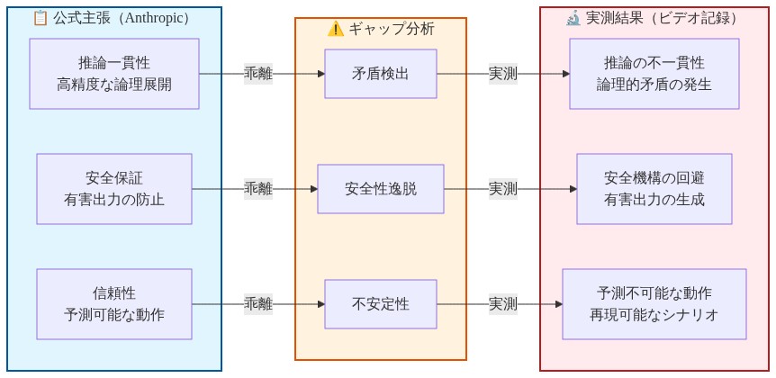Anthropicの公式主張と実測パフォーマンスの対比を示すフロー図。左側の『公式主張』ボックスには推論一貫性、安全保証、信頼性の3つの能力が記載されている。右側の『実測結果』ボックスには、ビデオで記録された推論の不一貫性、安全機構の回避、予測不可能な動作が記載されている。中央の『ギャップ分析』ボックスを経由して、各主張と実測結果が矢印で接続され、その間の乖離を視覚化している。
