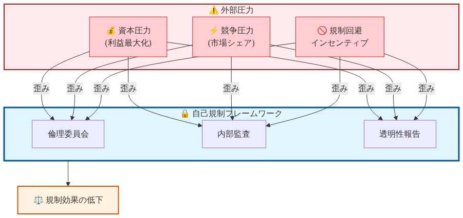 自己規制メカニズムの構造を示す図。中央に倫理委員会、内部監査、透明性報告から構成される自己規制フレームワークを配置。周囲から資本圧力（利益最大化）、競争圧力（市場シェア）、規制回避インセンティブの3つの外部圧力が矢印で示され、これらがフレームワークの各要素を歪める様子を表現。最終的に規制効果の低下につながることを示している。