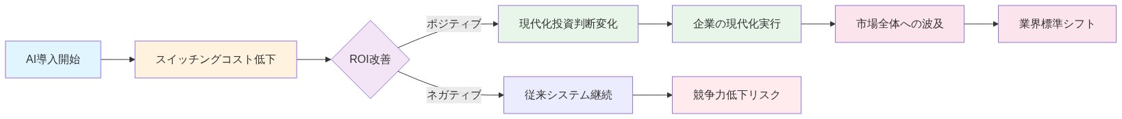 AI導入によるスイッチングコスト低下がROI改善につながり、現代化への投資判断が変わるポイントを示すフロー図。ポジティブなROI改善ケースでは企業の現代化実行を経て市場全体への波及と業界標準シフトに至り、ネガティブなケースでは競争力低下リスクが生じることを表現しています。