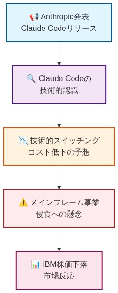 Anthropic社によるClaude Codeの発表から始まり、その技術的認識、技術的スイッチングコストの低下予想、IBM のメインフレーム事業侵食への懸念、そして最終的な株価下落という5段階の因果関係を上から下へ矢印で接続したフロー図。各ステップは色分けされており、市場反応の論理的な流れを視覚的に示している。