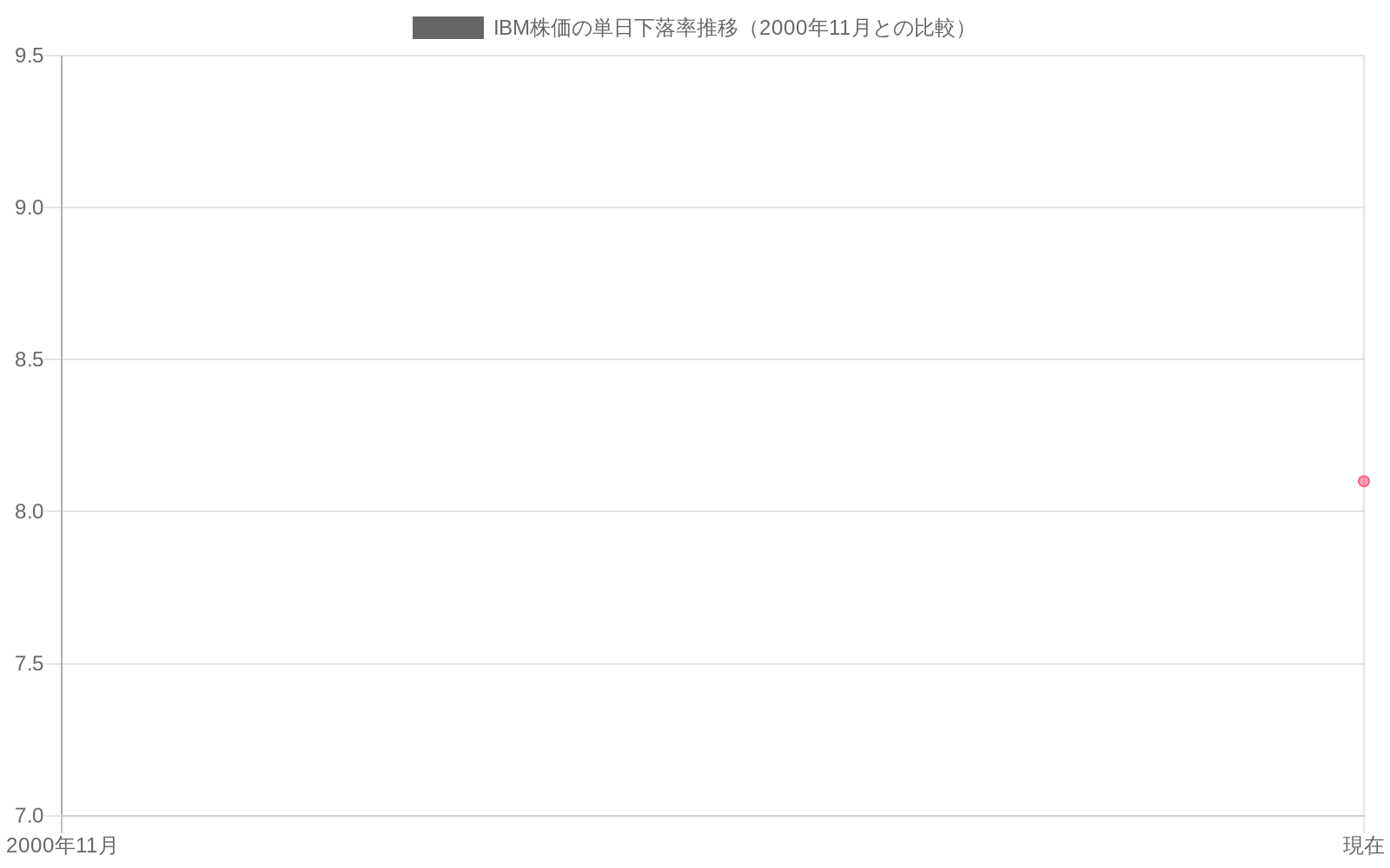 IBM株価の単日下落率を示す折れ線グラフ。現在の下落率が8.1%であり、これが2000年11月以来の最大下落率であることを視覚化したもの。