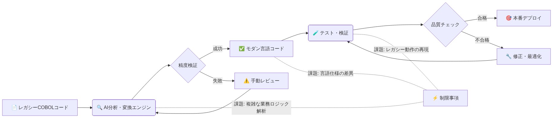 Claude CodeによるレガシーCOBOL現代化プロセスを示すアーキテクチャ図。左から右へのフローで、入力されたレガシーCOBOLコードがAI分析・変換エンジンで処理され、精度検証を経てモダン言語コードに変換される。その後、テスト・検証フェーズで品質チェックが行われ、合格時は本番デプロイ、不合格時は修正・最適化ループに入る。各ステップでの課題(複雑な業務ロジック解析、言語仕様の差異、レガシー動作の再現)が点線で注釈されている。