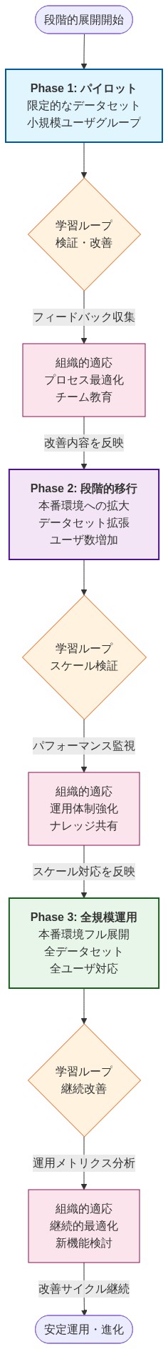 段階的展開パターンを示す図。Phase 1（パイロット・限定的データセット）から始まり、学習ループと組織的適応を経てPhase 2（本番環境への段階的移行）へ進み、さらに学習と適応を繰り返してPhase 3（全規模運用）に到達する。各段階で検証・改善、スケール検証、継続改善の学習ループが存在し、プロセス最適化、運用体制強化、継続的最適化などの組織的適応が行われることを示す。