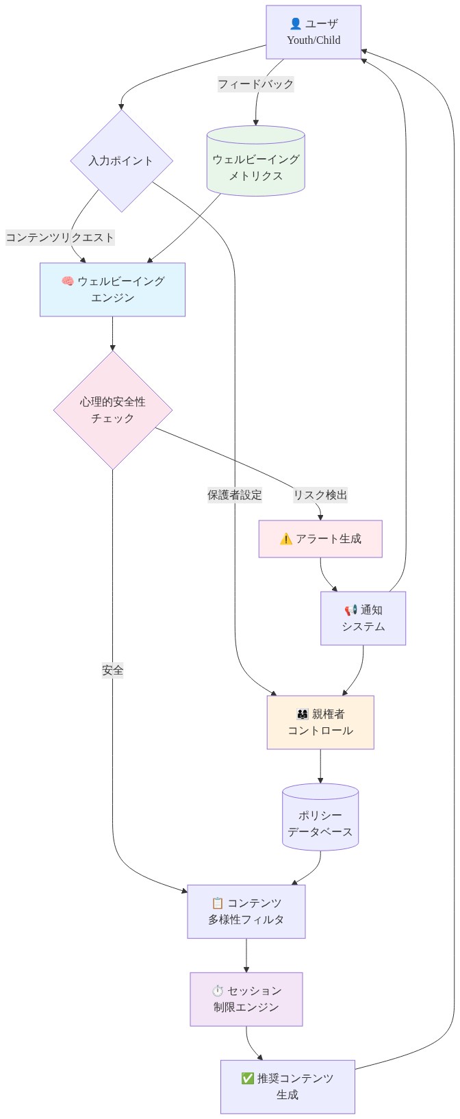 ユーザーウェルビーイング中心の参照アーキテクチャ図。ユーザ入力が心理的安全性チェック、コンテンツ多様性フィルタ、セッション制限エンジンを経由して推奨コンテンツが生成される流れを示す。親権者コントロール機構がポリシーデータベースを通じてフィルタリングに影響を与え、アラート生成時には保護者と子どもに通知される。ウェルビーイングメトリクスがフィードバックループを形成し、エンジンの継続的改善を支援する構造。