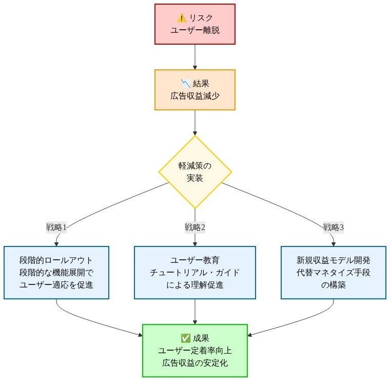 リスク・結果・軽減策の因果関係を示す図。ユーザー離脱というリスクが広告収益減少という結果をもたらし、その対策として段階的ロールアウト、ユーザー教育、新規収益モデル開発の3つの軽減策が実施され、最終的にユーザー定着率向上と広告収益の安定化という成果に至る連鎖を可視化したもの。