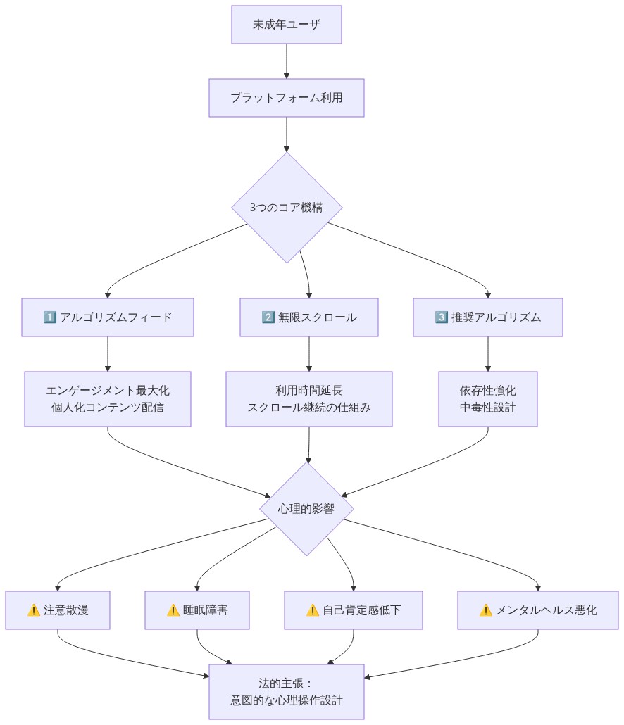Meta(Instagram/Facebook)プラットフォームの3つのコア機構(アルゴリズムフィード、無限スクロール、推奨アルゴリズム)が未成年ユーザーに与える心理的影響を示すシステム図。各機構がエンゲージメント最大化、利用時間延長、依存性強化を通じて、注意散漫、睡眠障害、自己肯定感低下、メンタルヘルス悪化につながることを可視化。最終的に意図的な心理操作設計という法的主張に集約される。