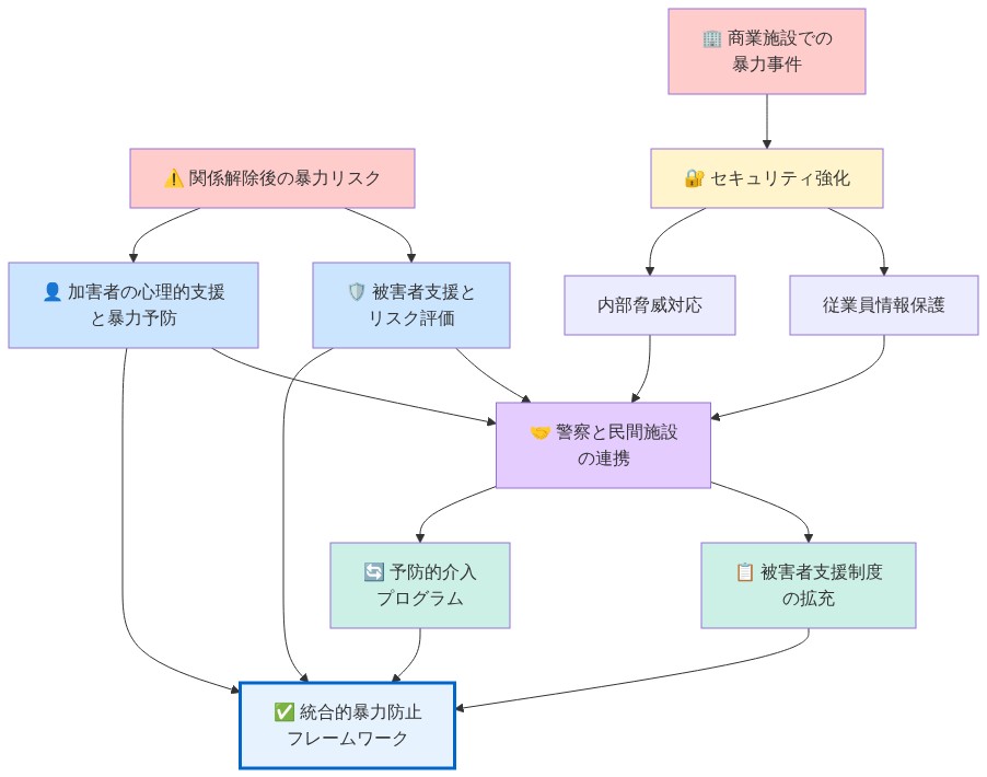 親密なパートナー暴力防止の多層的介入フレームワークを示す図。上部から関係解除後の暴力リスク（赤）と商業施設での暴力事件（赤）が出発点となり、左側は被害者支援とリスク評価、右側は加害者の心理的支援と暴力予防に分岐。中央では商業施設のセキュリティ強化（従業員情報保護と内部脅威対応）が示される。これらすべてが警察と民間施設の連携（紫）に集約され、さらに被害者支援制度の拡充と予防的介入プログラム（緑）を経由して、最終的に統合的暴力防止フレームワーク（青）に統合される相互関係を表現している。