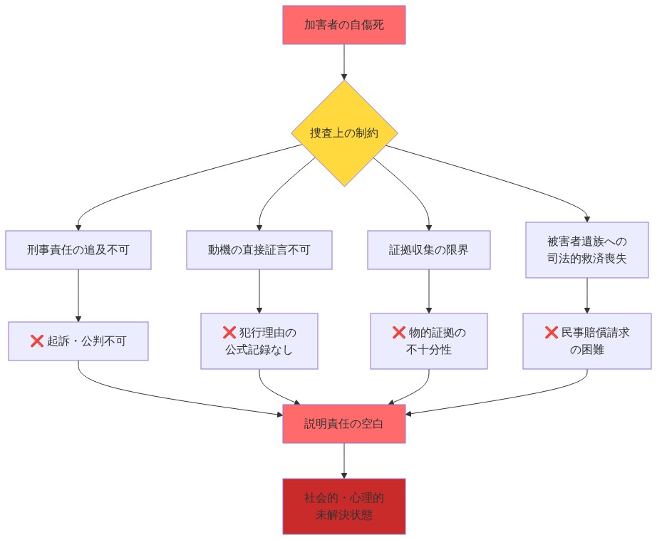 加害者の自傷死から生じる捜査上の制約を階層的に図解。加害者死亡により、刑事責任追及の不可、動機の直接的証言不可、証拠収集の限界、被害者遺族への司法的救済喪失という4つの主要な制約が発生し、これらが全て『説明責任の空白』に集約され、最終的に社会的・心理的な未解決状態をもたらすことを示す。