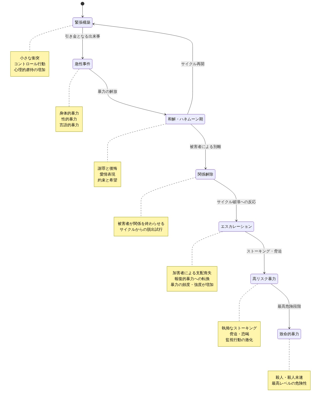 親密なパートナー暴力の典型的なサイクルを示す状態遷移図。通常のサイクルは緊張構築→急性事件→和解・ハネムーン期→緊張構築の4段階を繰り返す。本事件では被害者による関係解除後、加害者がサイクル破壊に反応してエスカレーション段階に移行し、ストーキング・脅迫などの高リスク暴力を経て、最終的に致命的暴力（殺人）に至る危険な経路を示している。