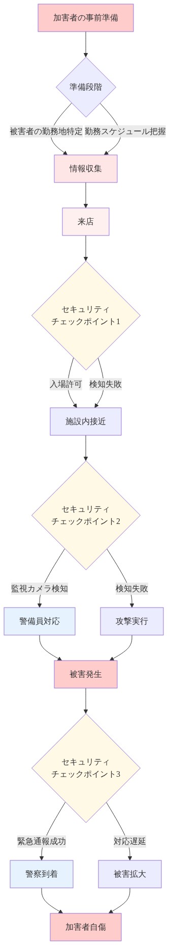 商業施設内での親密なパートナー暴力攻撃の時系列フロー。加害者による事前準備（被害者の勤務地特定とスケジュール把握）から来店、施設内接近、攻撃実行、自傷に至るまでのプロセスを示す。各段階でセキュリティチェックポイント（入場時、監視カメラ、緊急通報）が存在し、検知成功時は警備員対応や警察到着につながるが、検知失敗時は被害が拡大する可能性を図解している。