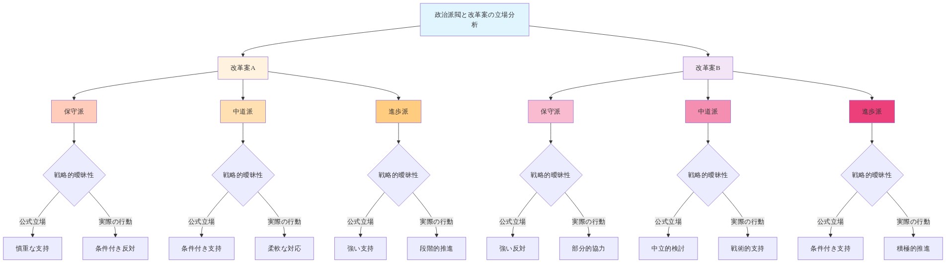 政治派閥（保守派、中道派、進歩派）が2つの改革案（改革案A、改革案B）に対してどのような立場を取るかを示すマトリックス図。各派閥について、公式立場と実際の行動の間の戦略的曖昧性を可視化し、支持から反対まで異なる立場の分布を表示。