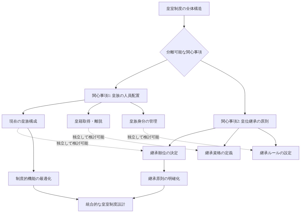皇室制度を『皇族の人員配置』と『皇位継承の原則』という2つの独立した関心事項に分離する概念図。上部の『皇室制度の全体構造』から2つの関心事項に分岐し、それぞれが具体的な要素（人員配置では現在の皇族構成・皇籍取得離脱・皇族身分管理、継承原則では継承順位・継承資格・継承ルール）を持つ。点線矢印で両者が独立して検討可能であることを示し、最終的に統合的な皇室制度設計へ収束する構造を表現。