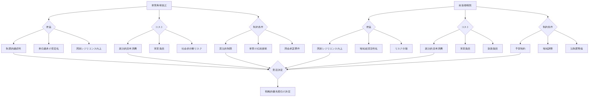 皇室典範改正と副首都構想の2つの政策について、それぞれの便益（制度的継続性、国家レジリエンス向上など）、コスト（政治的資本消費、実装負担など）、制約条件（憲法的制限、予算制約など）を構造化し、最終的に戦略的優先順位の決定に至るまでの意思決定フレームワークを示す図。