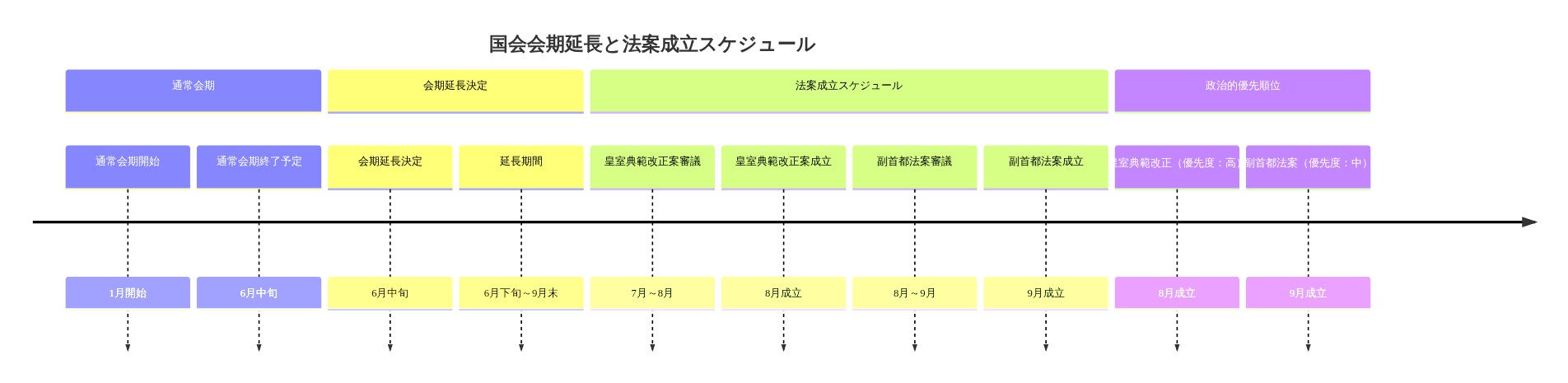 国会の通常会期から会期延長決定までの流れを示し、その後の皇室典範改正案と副首都法案の審議・成立スケジュールを時系列で表現した図。通常会期は6月中旬終了予定だが、会期延長により6月下旬から9月末まで延長され、皇室典範改正案は8月に、副首都法案は9月に成立予定であることを可視化している。政治的優先順位の違いが成立時期の差に反映されている。