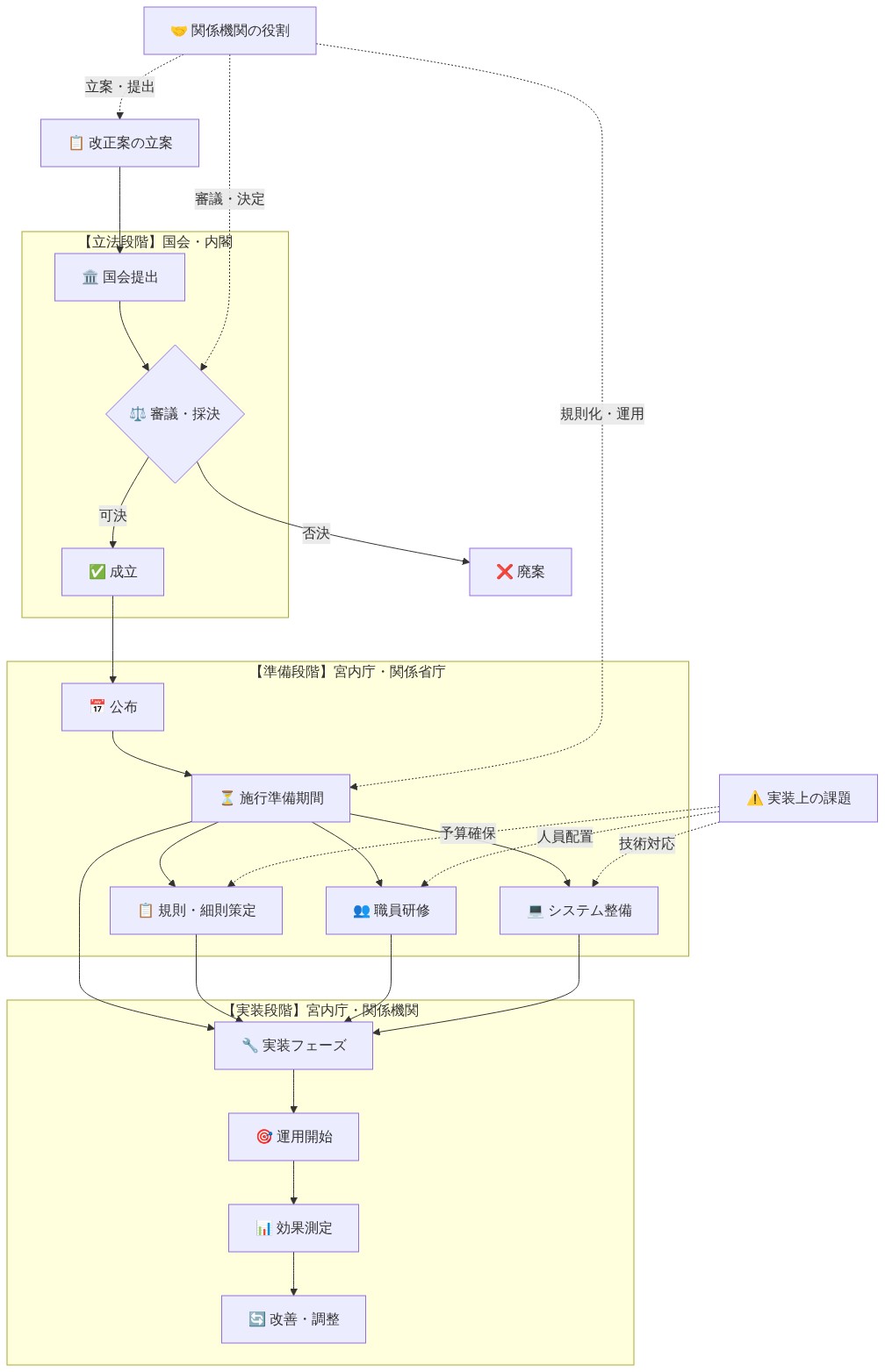 皇室典範改正案の成立から施行までのプロセスを時系列で表現した図。立法段階（国会提出→審議・採決→成立）、準備段階（公布→施行準備期間→規則策定・職員研修・システム整備）、実装段階（実装フェーズ→運用開始→効果測定→改善調整）の3段階で構成。各段階における内閣・宮内庁・国会の役割分担と、予算確保・人員配置・技術対応などの実装上の課題を示す。