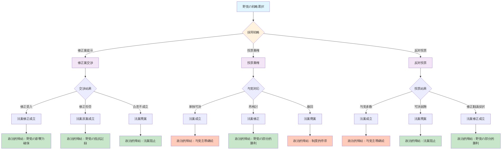 野党の対応シナリオと政治的帰結を示す意思決定ツリー。野党が採用可能な3つの戦略（修正案提示、投票棄権、反対投票）から分岐し、各戦略における与党の対応や投票結果に基づいて、法案成立・修正・廃案などの政治的帰結に至るまでの全シナリオを表現した図。
