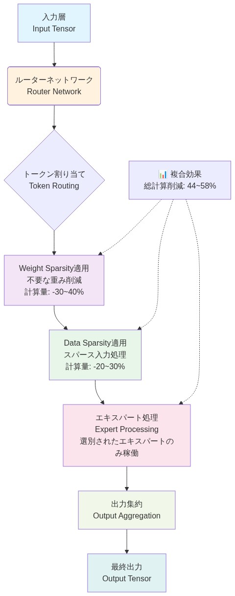 複合スパーシティ実装のシステムアーキテクチャを示すフロー図。入力層からルーターネットワークでトークンを割り当て、Weight Sparsity適用で30~40%の計算量削減、Data Sparsity適用で20~30%の削減を実現。その後エキスパート処理で選別されたエキスパートのみを稼働させ、出力集約を経て最終出力に至る。各段階での計算削減効果を明示し、複合効果として総計算削減44~58%を達成することを表現。
