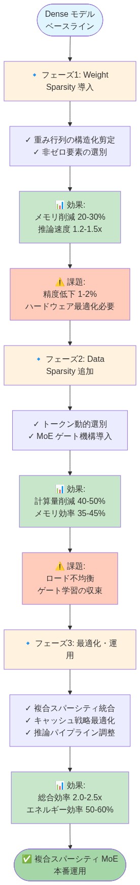 Dense モデルから複合スパーシティ MoE への3段階の移行パスを示す図。フェーズ1では Weight Sparsity を導入し、メモリ削減20-30%と推論速度1.2-1.5倍の効果を得る一方、精度低下1-2%の課題がある。フェーズ2では Data Sparsity と MoE ゲート機構を追加し、計算量削減40-50%とメモリ効率35-45%を実現するが、ロード不均衡とゲート学習の収束が課題。フェーズ3では複合スパーシティを統合・最適化し、総合効率2.0-2.5倍とエネルギー効率50-60%を達成して本番運用に至る。各フェーズで効果と課題を明示。