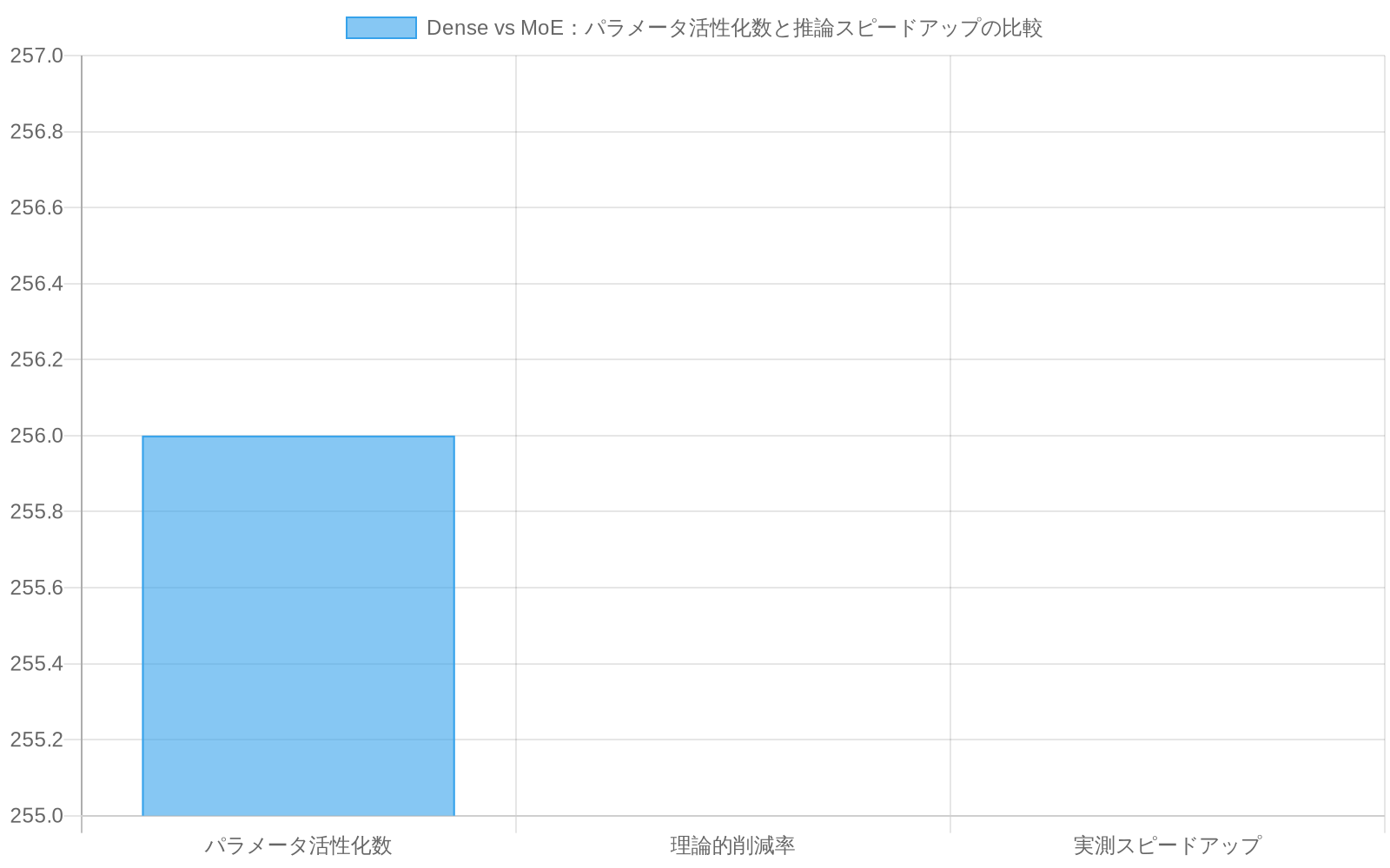 256Bパラメータを持つMoEモデルにおいて、Dense計算では256Bが全て活性化されるのに対し、MoE計算(k=8)では16Bのみが活性化される。これにより理論的には16倍の削減が期待されるが、実測では3~4倍のスピードアップに留まることを示す比較棒グラフ。