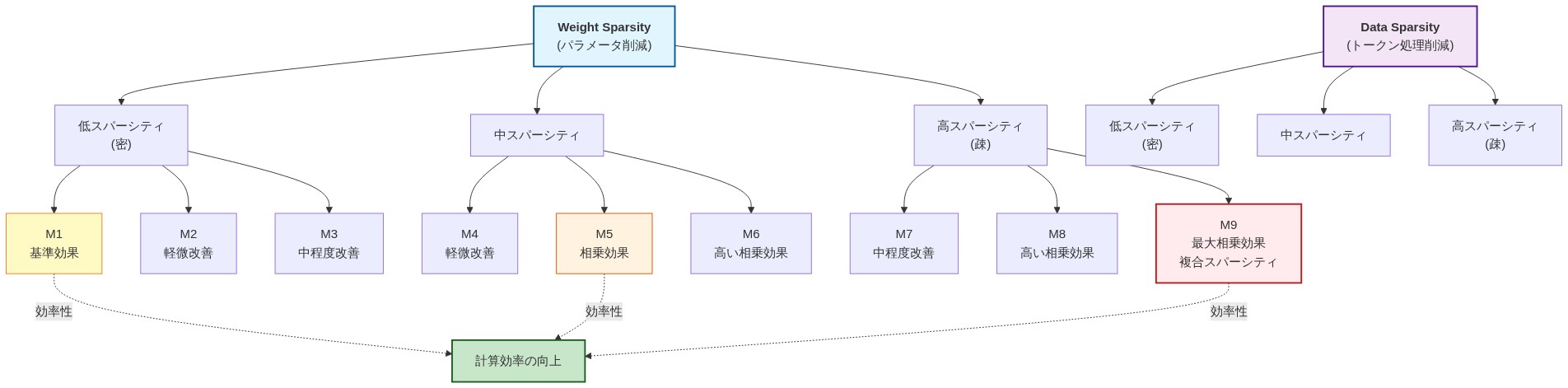 Weight Sparsity(横軸:パラメータ削減)とData Sparsity(縦軸:トークン処理削減)の2軸を示す3×3マトリックス図。低・中・高の各スパーシティレベルの組み合わせにより9つのセルが形成され、左上の基準効果(M1)から右下の最大相乗効果(M9)へと段階的に効率性が向上することを表現。両軸の直交性により、複合スパーシティの相乗効果が可視化されている。