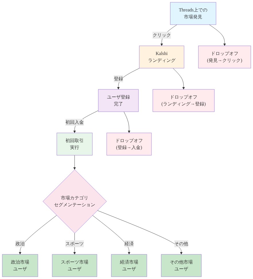 Threads上での市場発見からKalshi初回取引までの4段階ファネルを示す図。各段階間のドロップオフポイント（発見→クリック、ランディング→登録、登録→入金）を赤色で表示。初回取引実行後、政治・スポーツ・経済・その他の市場カテゴリ別にユーザをセグメンテーション。