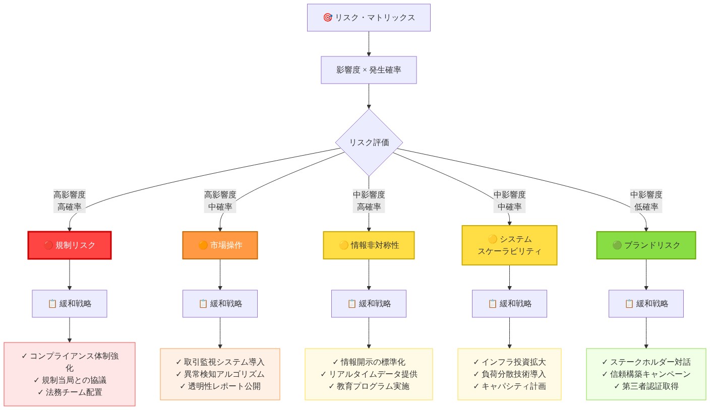 Threads統合に伴う5つの主要リスク（規制リスク、市場操作、情報非対称性、システムスケーラビリティ、ブランドリスク）を、発生確率と影響度の2軸で分類したリスク・マトリックス。各リスクレベル（赤：高、橙：中高、黄：中、緑：低）に対応する具体的な緩和戦略を関連付けた図。規制リスクには規制当局との協議やコンプライアンス体制強化、市場操作には取引監視システムや異常検知、情報非対称性には情報開示の標準化、スケーラビリティにはインフラ投資、ブランドリスクにはステークホルダー対話が対応している。