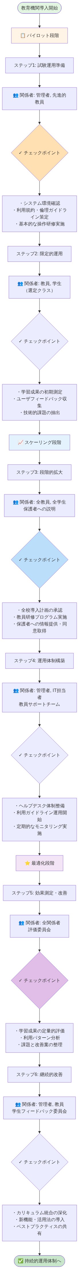 教育機関でのChatGPT導入を3段階で示すロードマップ。パイロット段階では試験運用準備と限定的運用を実施し、管理者と先進的教員が関わり、システム確認と初期フィードバック収集をチェックポイントとする。スケーリング段階では段階的拡大と運用体制構築を行い、全教員・学生・保護者が関わり、全校導入計画の承認とヘルプデスク体制整備をチェックポイントとする。最適化段階では効果測定・改善と継続的改善を実施し、全関係者と評価委員会が関わり、学習成果の定量的評価とカリキュラム統合の深化をチェックポイントとする。各段階で関係者の役割が明確に定義され、具体的なチェックポイントが設定されている。
