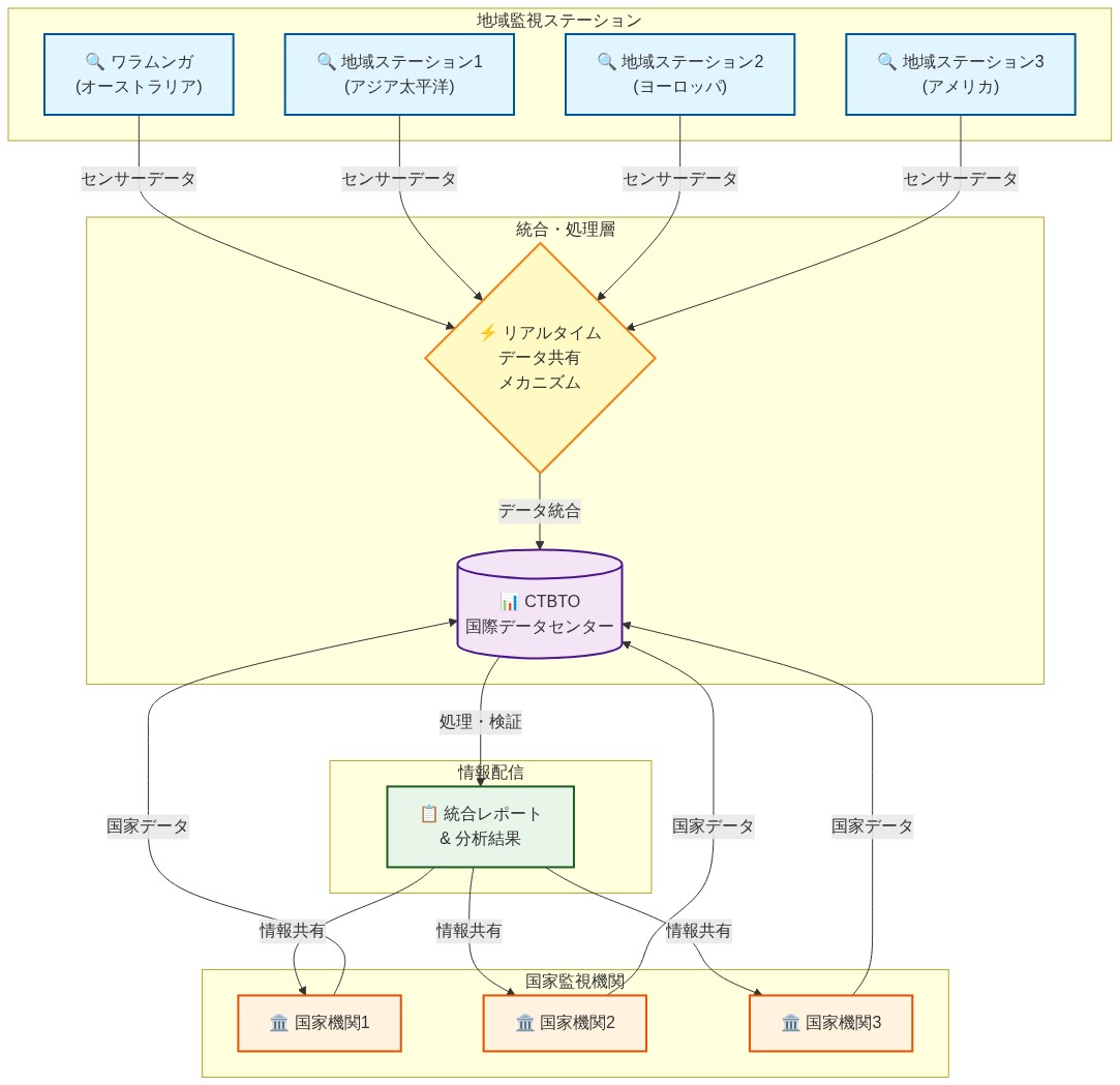 グローバル監視ネットワークの統合アーキテクチャを示す図。ワラムンガを含む4つの地域監視ステーションからセンサーデータが収集され、リアルタイムデータ共有メカニズムを経由してCTBTO国際データセンターに統合される。同時に3つの国家監視機関からも国家データが送信される。国際データセンターで処理・検証された統合レポートと分析結果は、各国家機関にフィードバックされる双方向のデータフローを表現。