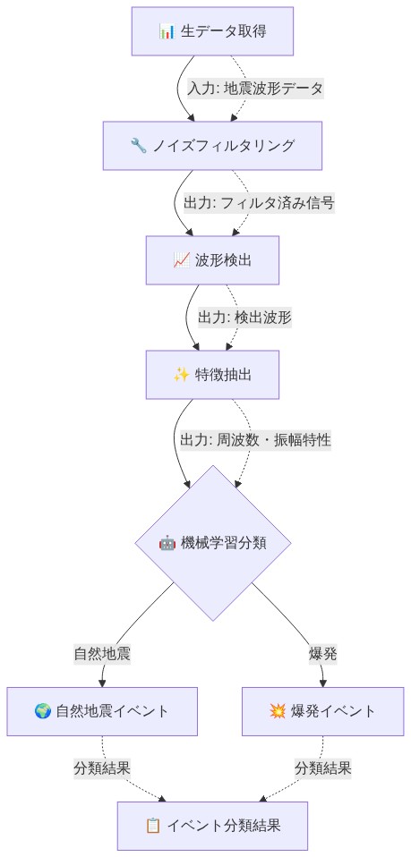 地震信号処理パイプラインの全体フロー。生データ取得から始まり、ノイズフィルタリング、波形検出、特徴抽出を経て、機械学習分類により自然地震と爆発に分類される。各ステップ間に処理内容と出力データが点線で示されている。