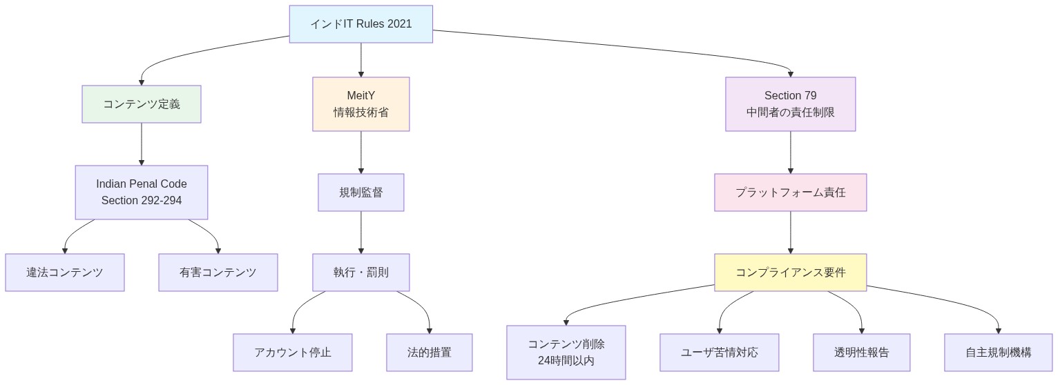 インドIT Rules 2021の規制フレームワークを階層的に表現した図。頂点にIT Rules 2021があり、MeitY(情報技術省)、Section 79(中間者の責任制限)、コンテンツ定義の3つの主要要素に分岐。コンテンツ定義はIndian Penal Code Section 292-294に基づき、違法コンテンツと有害コンテンツに分類。これらがプラットフォーム責任につながり、最終的にコンプライアンス要件(24時間以内のコンテンツ削除、ユーザ苦情対応、透明性報告、自主規制機構)と執行・罰則(アカウント停止、法的措置)に至る構造を示す。