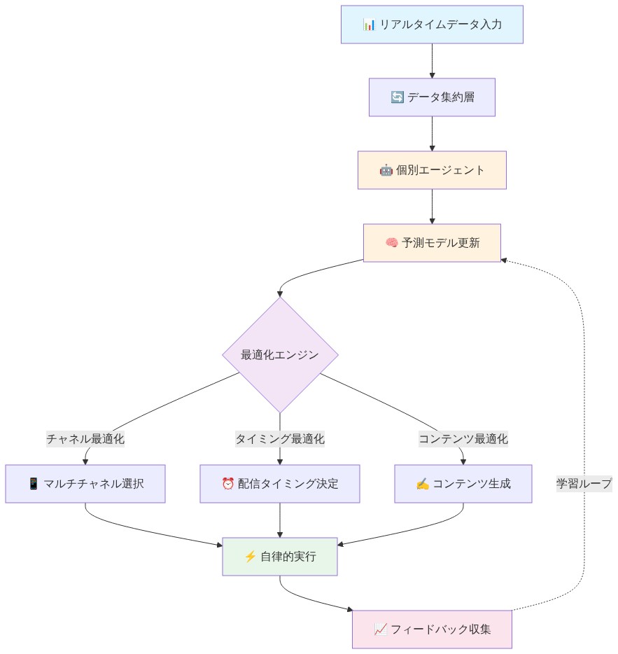 自律的エンゲージメント・システムの意思決定フロー。リアルタイムデータ入力から始まり、データ集約層を経由して個別エージェントに到達。予測モデルが更新され、最適化エンジンがチャネル・タイミング・コンテンツを並行して最適化。これらが統合されて自律的実行が行われ、フィードバック収集を通じて予測モデルへの学習ループが形成される。
