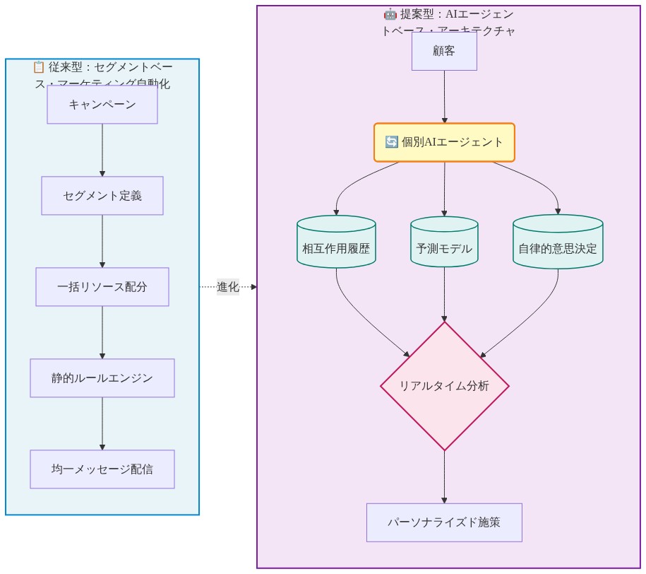 左側に従来型のセグメントベース・マーケティング自動化フロー（キャンペーン→セグメント定義→一括リソース配分→静的ルールエンジン→均一メッセージ配信）、右側に提案型のAIエージェントベース・アーキテクチャ（顧客ごとに個別AIエージェントを配置し、相互作用履歴、予測モデル、自律的意思決定を管理し、リアルタイム分析を経てパーソナライズド施策を実行）を対比する図。両者は進化の矢印で結ばれている。