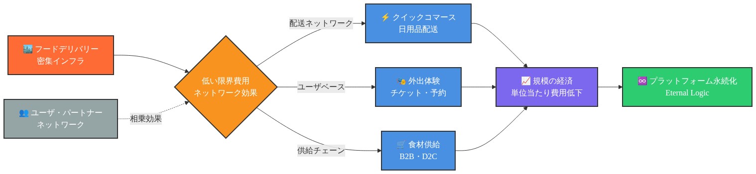 Zomatoのプラットフォーム拡張ロジックを示すフロー図。フードデリバリーの密集インフラを中心に、低い限界費用とネットワーク効果を活用して、クイックコマース、外出体験、食材供給の3つのカテゴリに拡張。これらの拡張により規模の経済が実現され、最終的にプラットフォームの永続化(Eternal Logic)に至る構造を視覚化。ユーザ・パートナーネットワークが全体に相乗効果をもたらす。