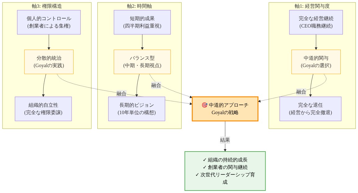 創業者の選択肢を示す3軸ダイアグラム。第1軸は経営関与度(完全継続から完全退任)、第2軸は時間軸(短期成果から長期ビジョン)、第3軸は権限構造(個人的コントロールから組織的自立性)を表示。各軸の中央にGoyalが選択した「中道的アプローチ」を位置付け、これが組織の持続的成長、創業者の関与継続、次世代リーダーシップ育成につながることを示している。