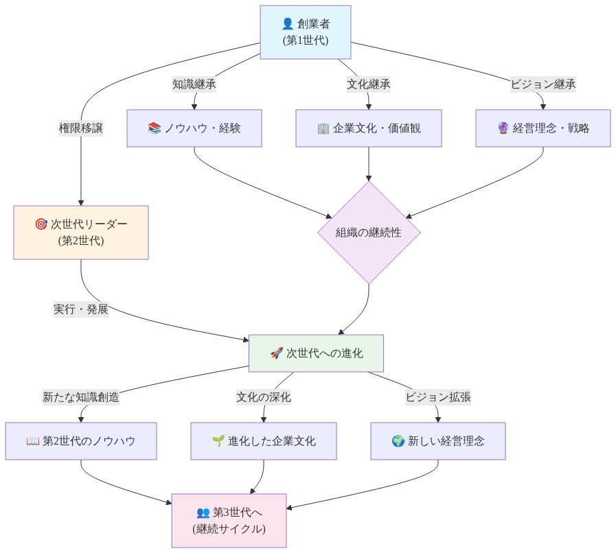 創業者から次世代リーダーへの権限移譲を示すフロー図。創業者が知識・文化・ビジョンを継承し、組織の継続性を通じて次世代リーダーが実行・発展させ、さらに新たな知識・文化・理念を創造して第3世代へと継続するサイクルを表現。複数世代にわたる企業進化のプロセスを可視化。